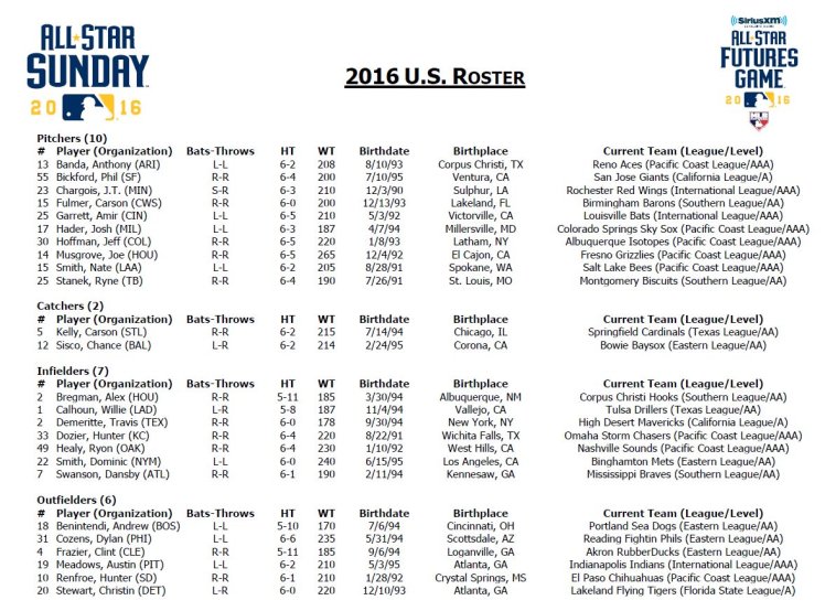2016-all-star-futures-game-us-roster.jpg