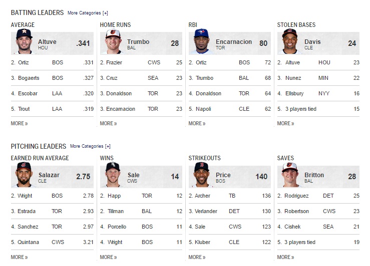 AL Leaders