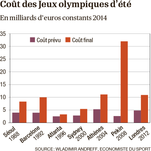 En matière de coût, Paris veut réaliser des jeux sobres. Une sobriété qui devrait laisser le baseball et le softball au bord de la route...