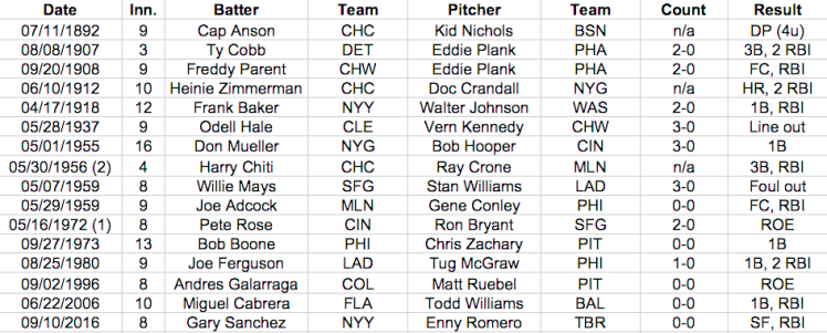 Liste des frappes sur un but sur balle intentionnel en MLB - crédits : SABR