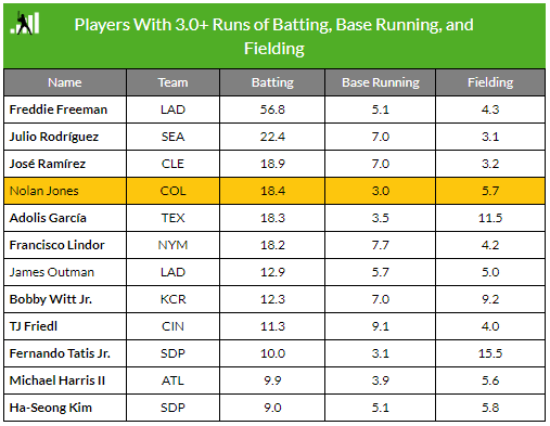 (Source : Fangraphs : https://blogs.fangraphs.com/nolan-jones-shadow-king/ )